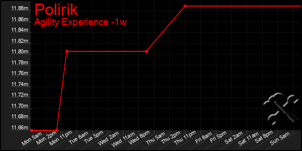 Last 7 Days Graph of Polirik