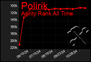 Total Graph of Polirik