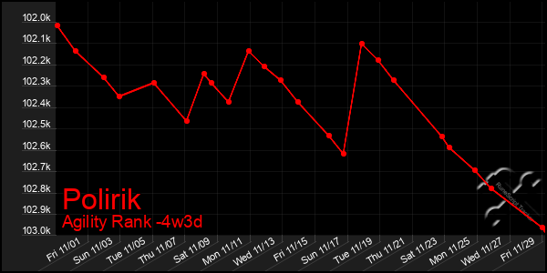 Last 31 Days Graph of Polirik