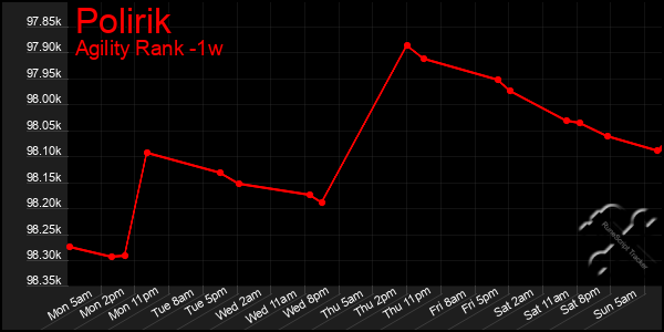 Last 7 Days Graph of Polirik