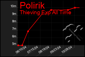 Total Graph of Polirik