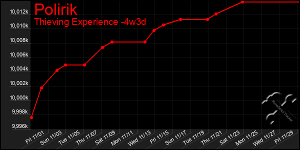 Last 31 Days Graph of Polirik