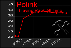 Total Graph of Polirik