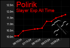 Total Graph of Polirik