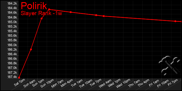 Last 7 Days Graph of Polirik