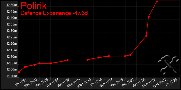 Last 31 Days Graph of Polirik