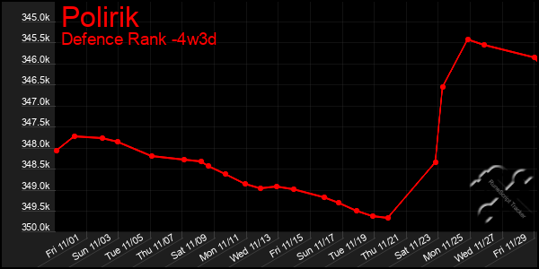 Last 31 Days Graph of Polirik