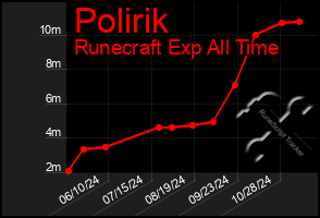 Total Graph of Polirik