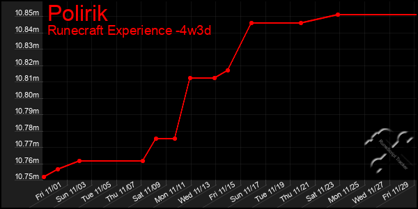 Last 31 Days Graph of Polirik