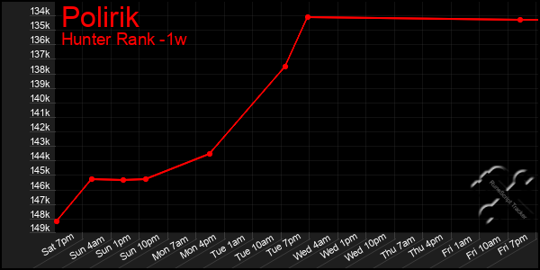 Last 7 Days Graph of Polirik