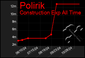 Total Graph of Polirik