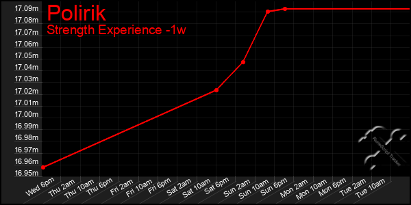 Last 7 Days Graph of Polirik