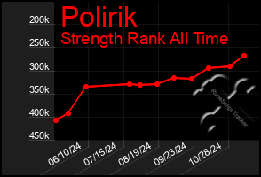 Total Graph of Polirik