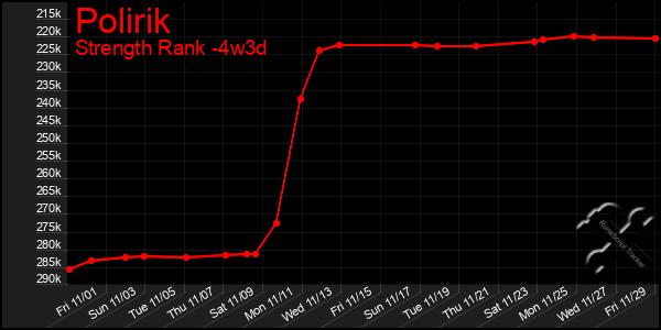 Last 31 Days Graph of Polirik