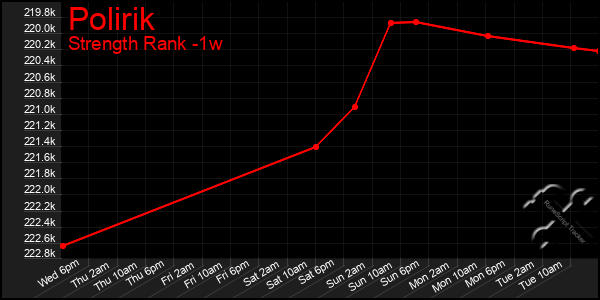 Last 7 Days Graph of Polirik