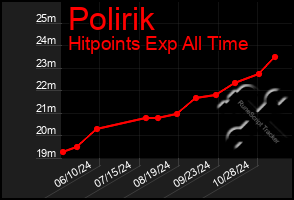 Total Graph of Polirik