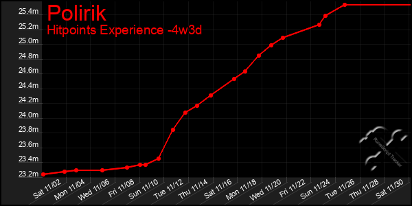 Last 31 Days Graph of Polirik