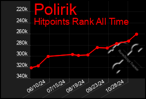 Total Graph of Polirik