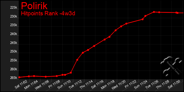 Last 31 Days Graph of Polirik