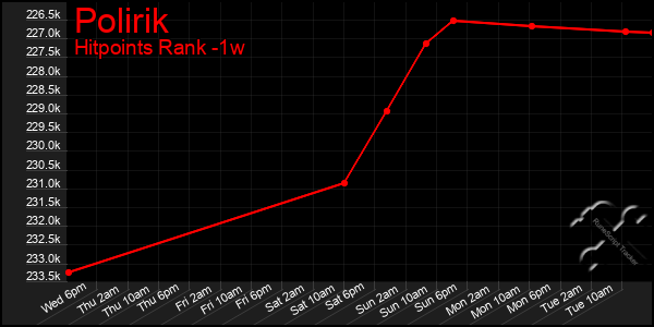 Last 7 Days Graph of Polirik