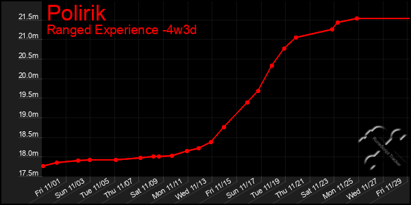 Last 31 Days Graph of Polirik