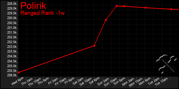 Last 7 Days Graph of Polirik