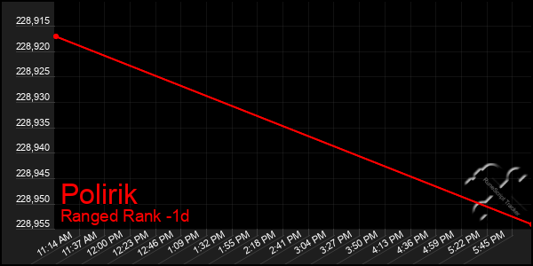 Last 24 Hours Graph of Polirik