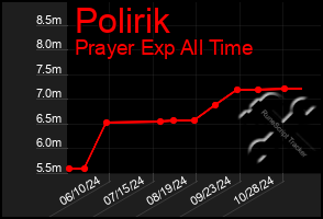 Total Graph of Polirik