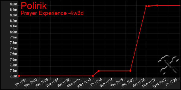 Last 31 Days Graph of Polirik