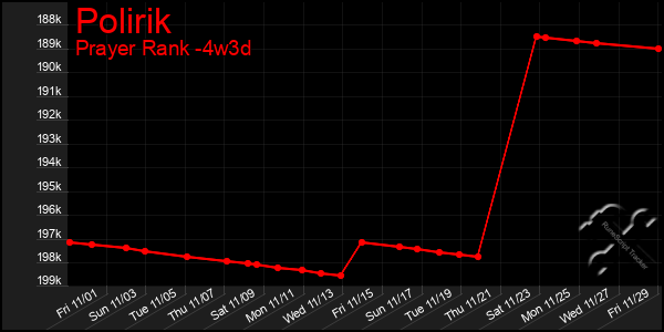 Last 31 Days Graph of Polirik