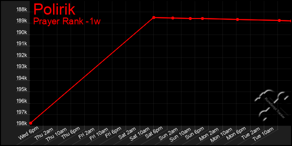 Last 7 Days Graph of Polirik