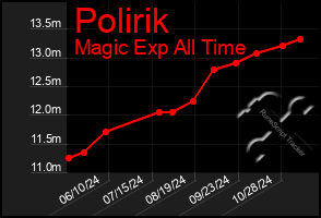 Total Graph of Polirik