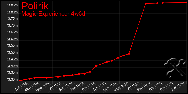 Last 31 Days Graph of Polirik