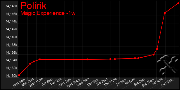 Last 7 Days Graph of Polirik