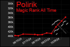 Total Graph of Polirik