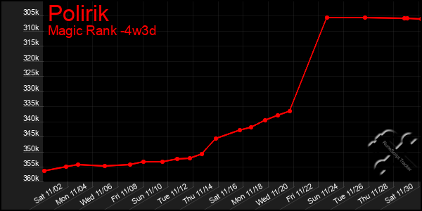 Last 31 Days Graph of Polirik