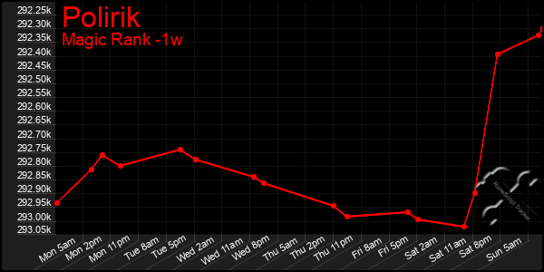 Last 7 Days Graph of Polirik