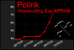 Total Graph of Polirik