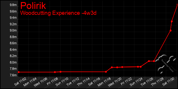 Last 31 Days Graph of Polirik