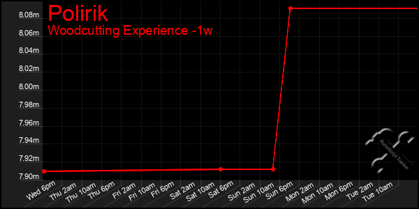 Last 7 Days Graph of Polirik