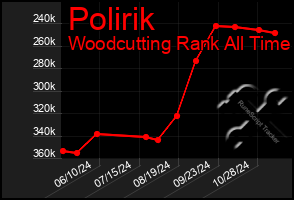 Total Graph of Polirik