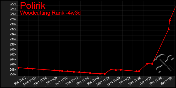 Last 31 Days Graph of Polirik