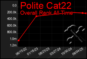 Total Graph of Polite Cat22