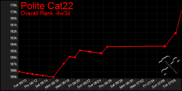 Last 31 Days Graph of Polite Cat22