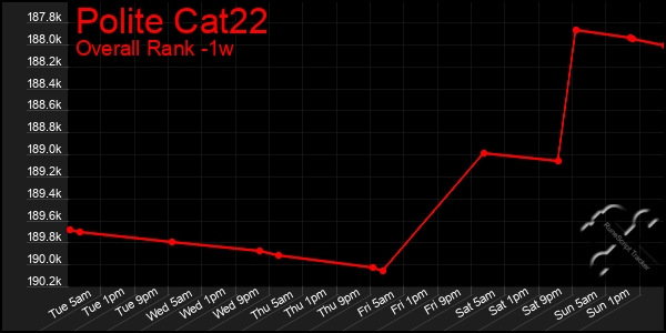 Last 7 Days Graph of Polite Cat22