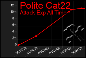 Total Graph of Polite Cat22