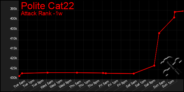 Last 7 Days Graph of Polite Cat22