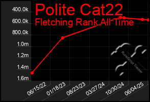 Total Graph of Polite Cat22