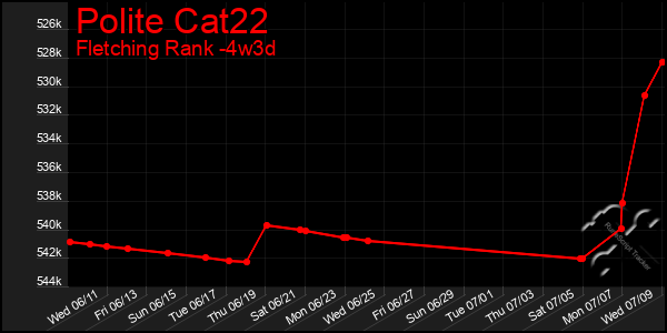 Last 31 Days Graph of Polite Cat22