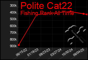 Total Graph of Polite Cat22